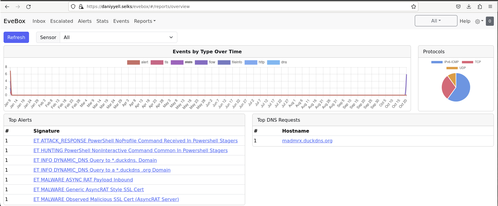 Fig 9: Evebox Dashboard