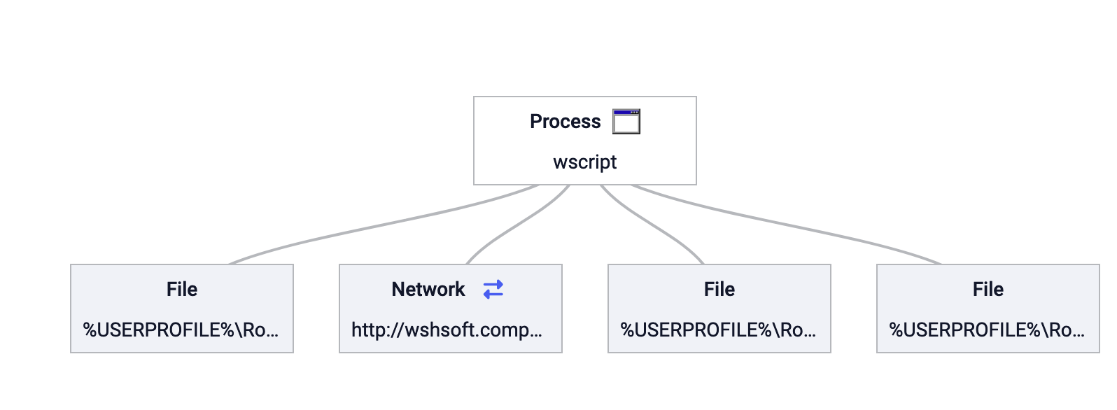 Fig 3: WScripts Analysis